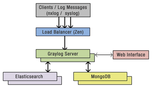Graylg Block Diagram