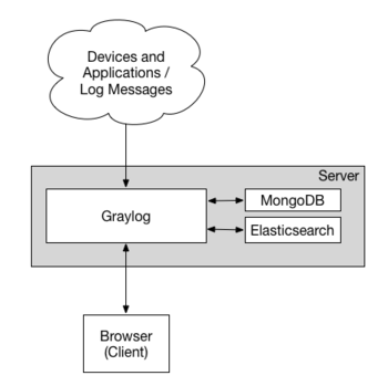 Simple Graylog Server