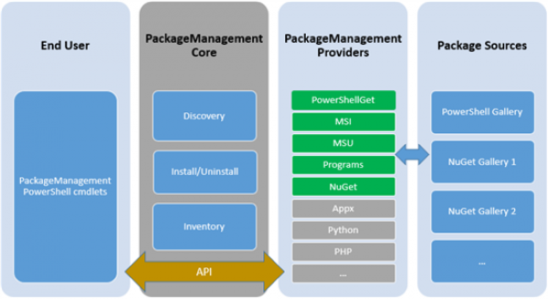 PackageManagement Architecture