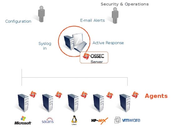 OSSEC Architecture