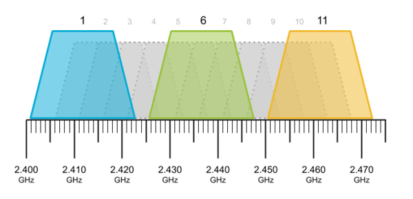 Non-Overlapping 2.4GHz Channels