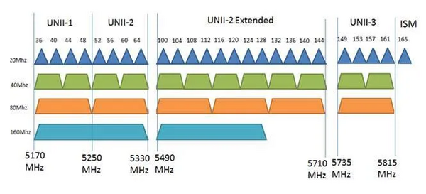 5GHz Channels