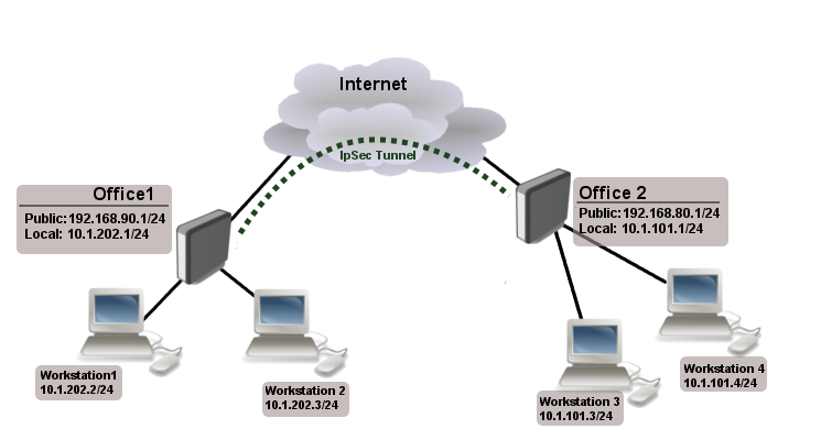 Sample Site-to-Site Configuration Diagram