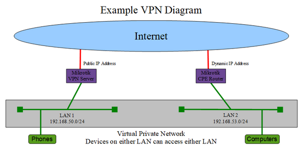 Example VPN One Side Dynamic