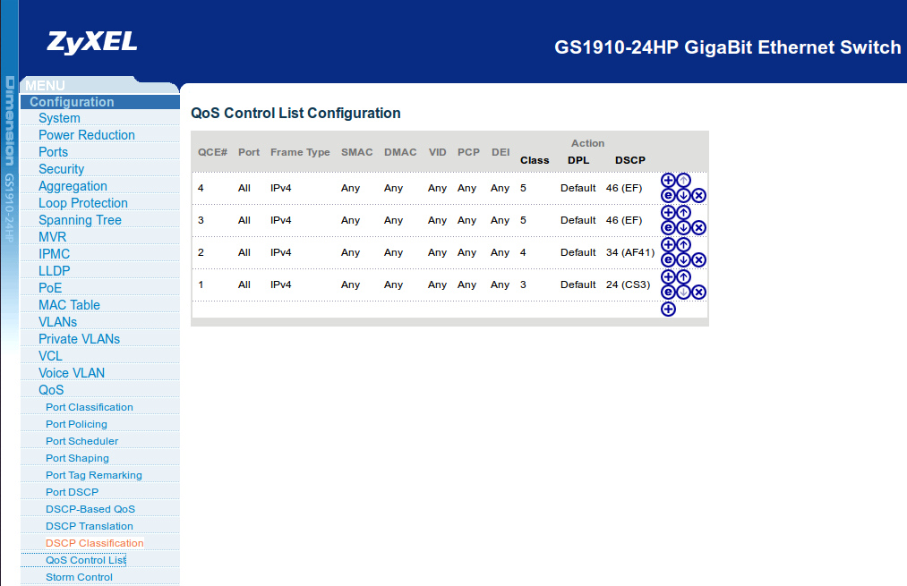 QoS Control List Entries