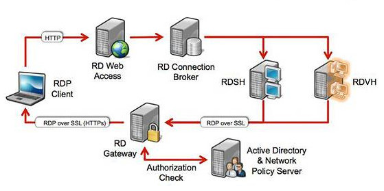 Remote Desktop Roles