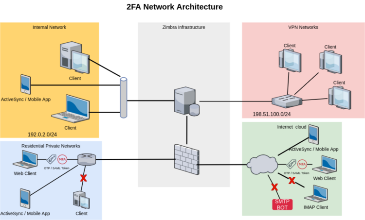Zextras 2FA Architecture